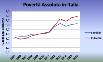 Povertà assoluta Italia.png